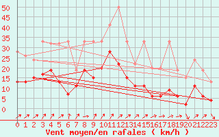 Courbe de la force du vent pour Les Eplatures - La Chaux-de-Fonds (Sw)