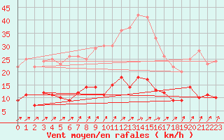 Courbe de la force du vent pour Chartres (28)