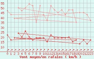 Courbe de la force du vent pour Wynau