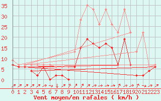 Courbe de la force du vent pour Les Eplatures - La Chaux-de-Fonds (Sw)