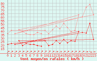 Courbe de la force du vent pour Klippeneck