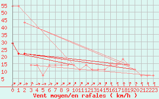 Courbe de la force du vent pour Kopaonik