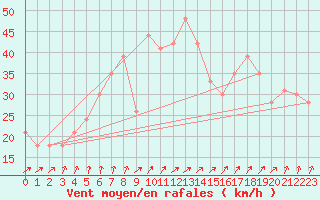 Courbe de la force du vent pour la bouée 62122