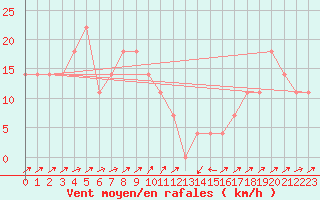 Courbe de la force du vent pour Semmering Pass