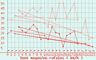 Courbe de la force du vent pour Nyon-Changins (Sw)