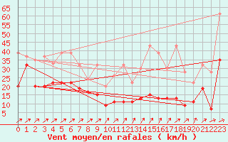 Courbe de la force du vent pour Les Diablerets