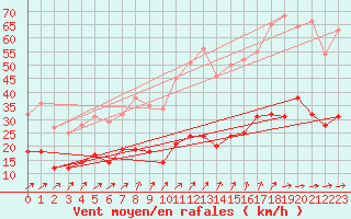 Courbe de la force du vent pour Langres (52) 