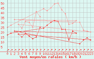 Courbe de la force du vent pour Waldmunchen