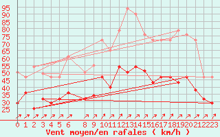 Courbe de la force du vent pour Jerez de Los Caballeros