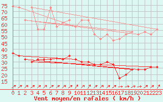 Courbe de la force du vent pour Napf (Sw)