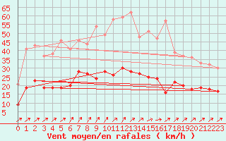 Courbe de la force du vent pour Eisenach