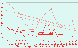 Courbe de la force du vent pour Troyes (10)