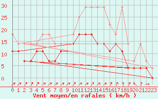 Courbe de la force du vent pour Trier-Petrisberg