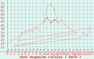Courbe de la force du vent pour Roches Point