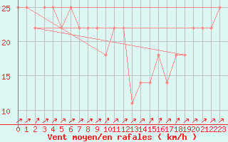 Courbe de la force du vent pour Semmering Pass