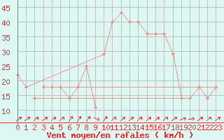 Courbe de la force du vent pour Rankki