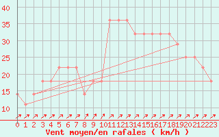 Courbe de la force du vent pour Rankki