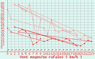 Courbe de la force du vent pour Binn