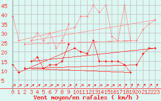 Courbe de la force du vent pour Hallau