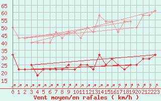 Courbe de la force du vent pour Naven
