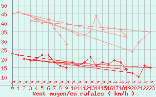 Courbe de la force du vent pour Belfort-Dorans (90)