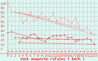Courbe de la force du vent pour Pilatus