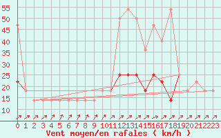 Courbe de la force du vent pour Geilenkirchen