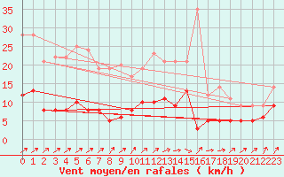 Courbe de la force du vent pour Rollainville (88)