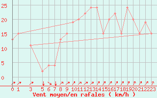 Courbe de la force du vent pour Cotonou