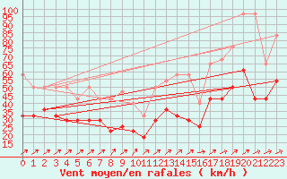 Courbe de la force du vent pour Coburg