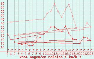 Courbe de la force du vent pour Evreux (27)