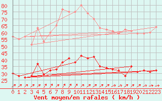 Courbe de la force du vent pour Ploudalmezeau (29)