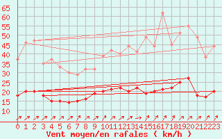 Courbe de la force du vent pour Langres (52) 