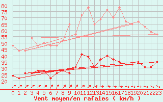 Courbe de la force du vent pour Le Touquet (62)