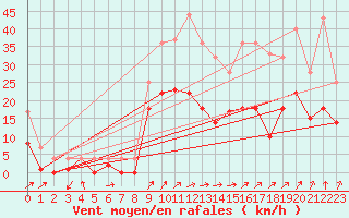Courbe de la force du vent pour Fribourg (All)