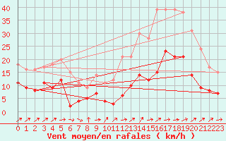 Courbe de la force du vent pour Villacoublay (78)