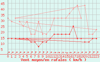 Courbe de la force du vent pour Beitem (Be)