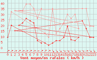 Courbe de la force du vent pour Corvatsch