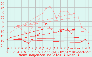 Courbe de la force du vent pour Villacoublay (78)