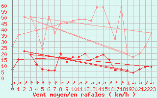 Courbe de la force du vent pour La Fretaz (Sw)