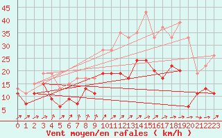 Courbe de la force du vent pour Rouen (76)