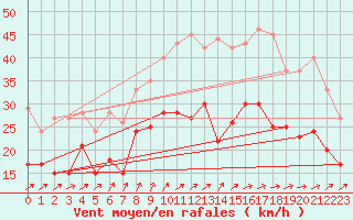 Courbe de la force du vent pour Neu Ulrichstein