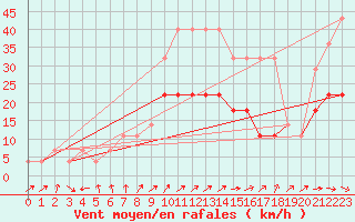 Courbe de la force du vent pour Nigula