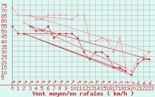 Courbe de la force du vent pour Brocken