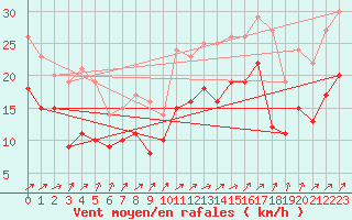 Courbe de la force du vent pour Chlons-en-Champagne (51)