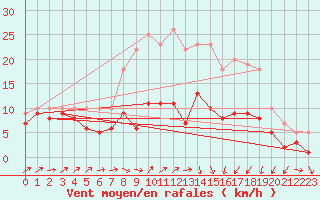 Courbe de la force du vent pour Harzgerode