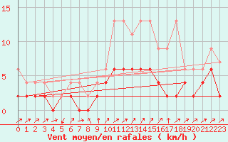 Courbe de la force du vent pour Wynau