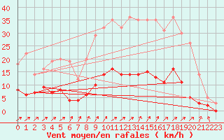 Courbe de la force du vent pour Eymoutiers (87)