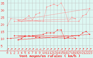 Courbe de la force du vent pour Le Mans (72)