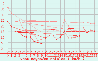 Courbe de la force du vent pour Metz-Nancy-Lorraine (57)